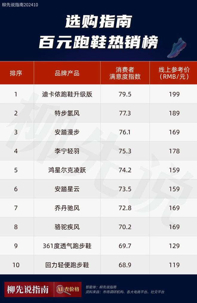 0元左右跑步鞋出炉：平民跑鞋受追捧球盟会首页入门“跑鞋之王”！10(图3)